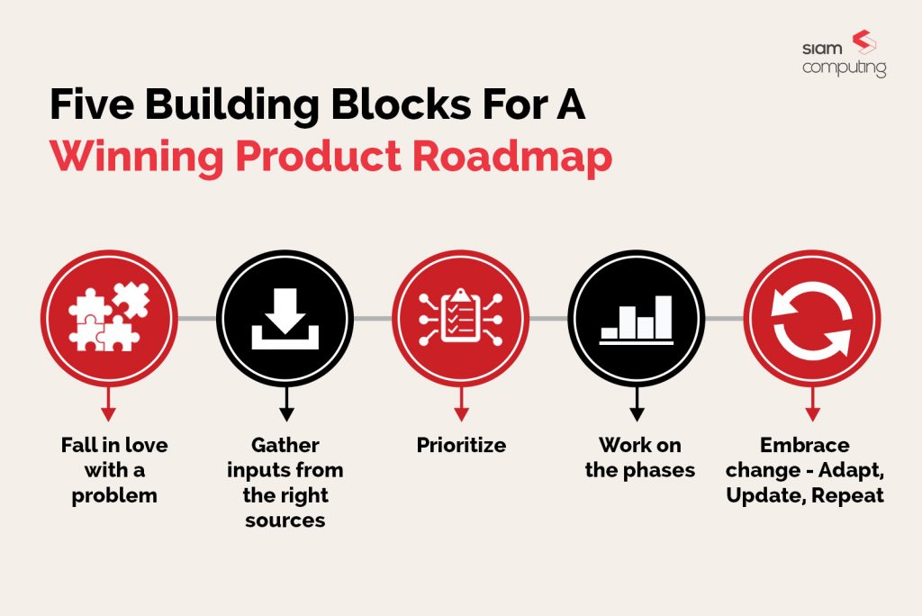 five building blocks for winning for a winning product road map