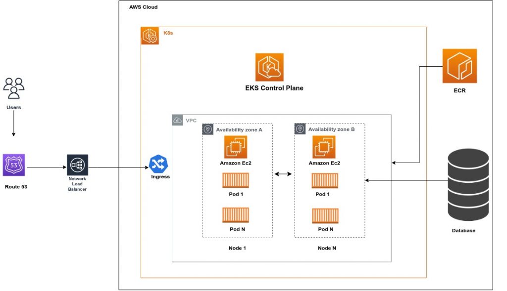 Architectural Overview Of Elastic Kubernetes Cluster