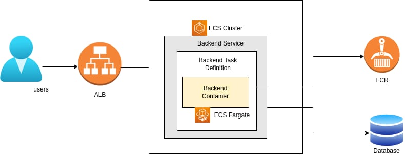 ECS Architecture