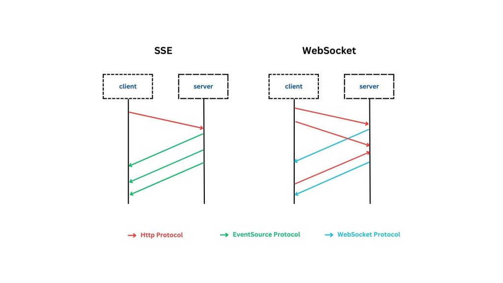 SSE and WebSockets