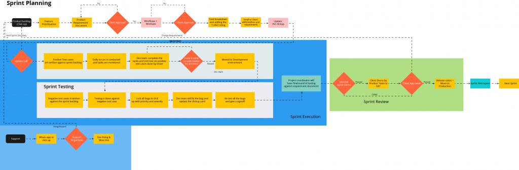 process flow