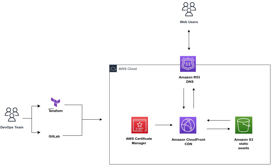 Architectural Overview Of CloudFront with S3