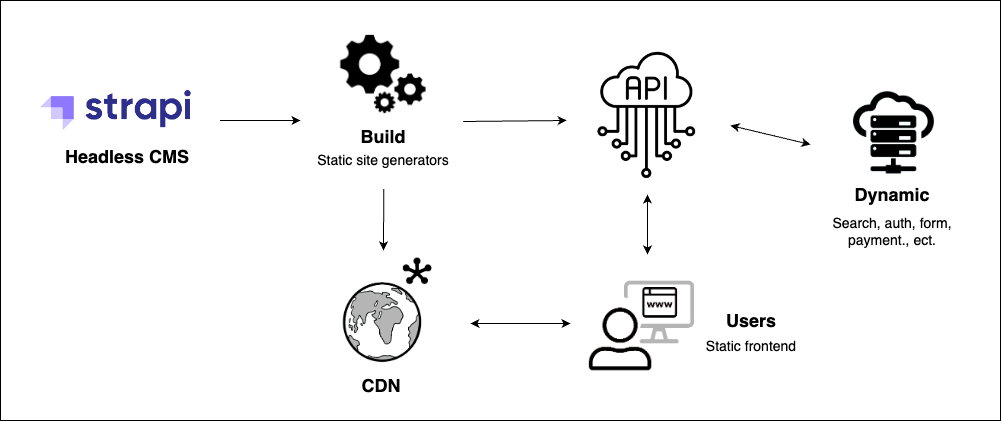 jamstack architect.drawio