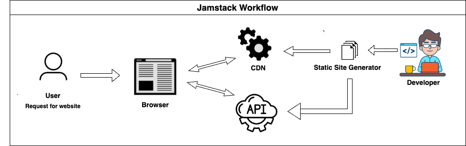 jamstack.drawio