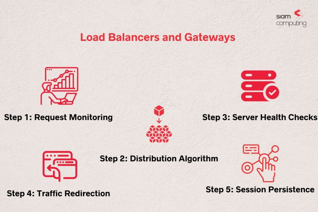 Load Balancers and Gateway