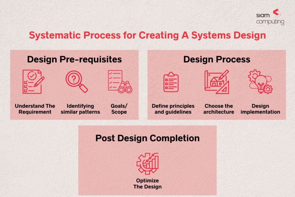Systematic Process for Creating A Systems Design