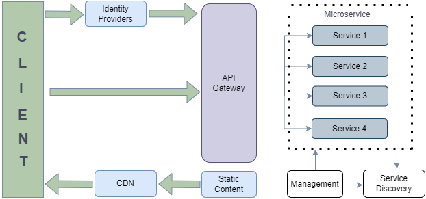 Microservices Architecture