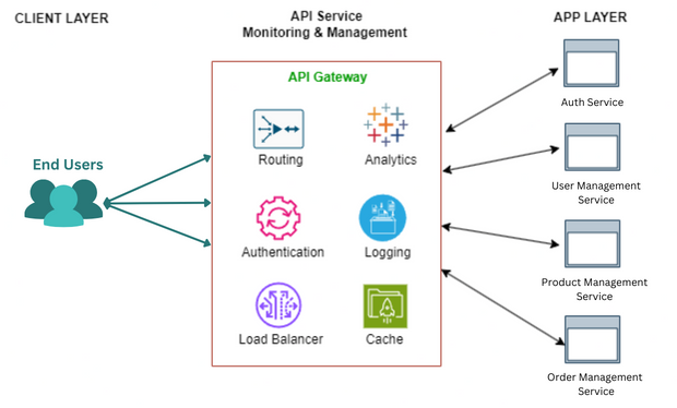Role of API Gateways in E-commerce